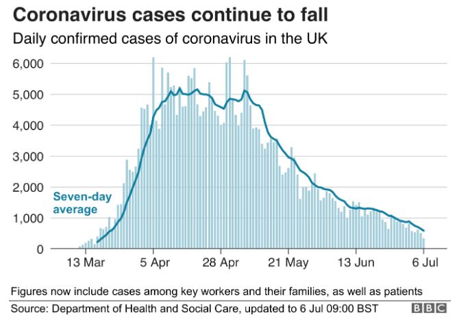 BBC Coronavirus UK confirmed cases 6-7-2020 - enlarge