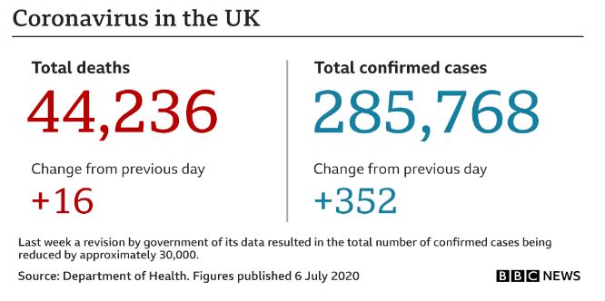 BBC Coronavirus UK total deaths and cases 6-7-2020 - enlarge