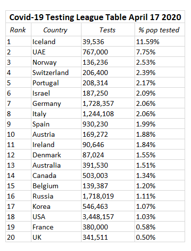 Covid-19 Testing League Table 17-4-2020