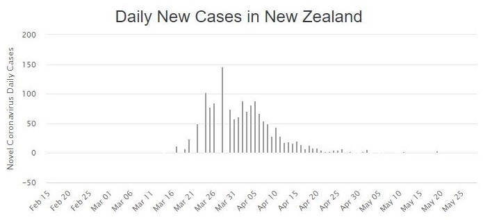 Daily new cases in New Zealand 29-5-2020 - enlarge