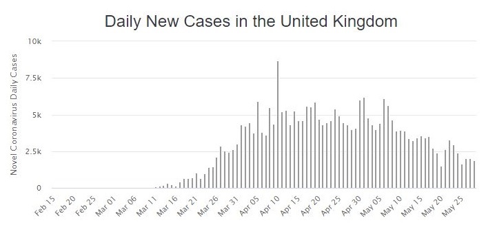 Daily new cases in UK 29-5-2020 - enlarge