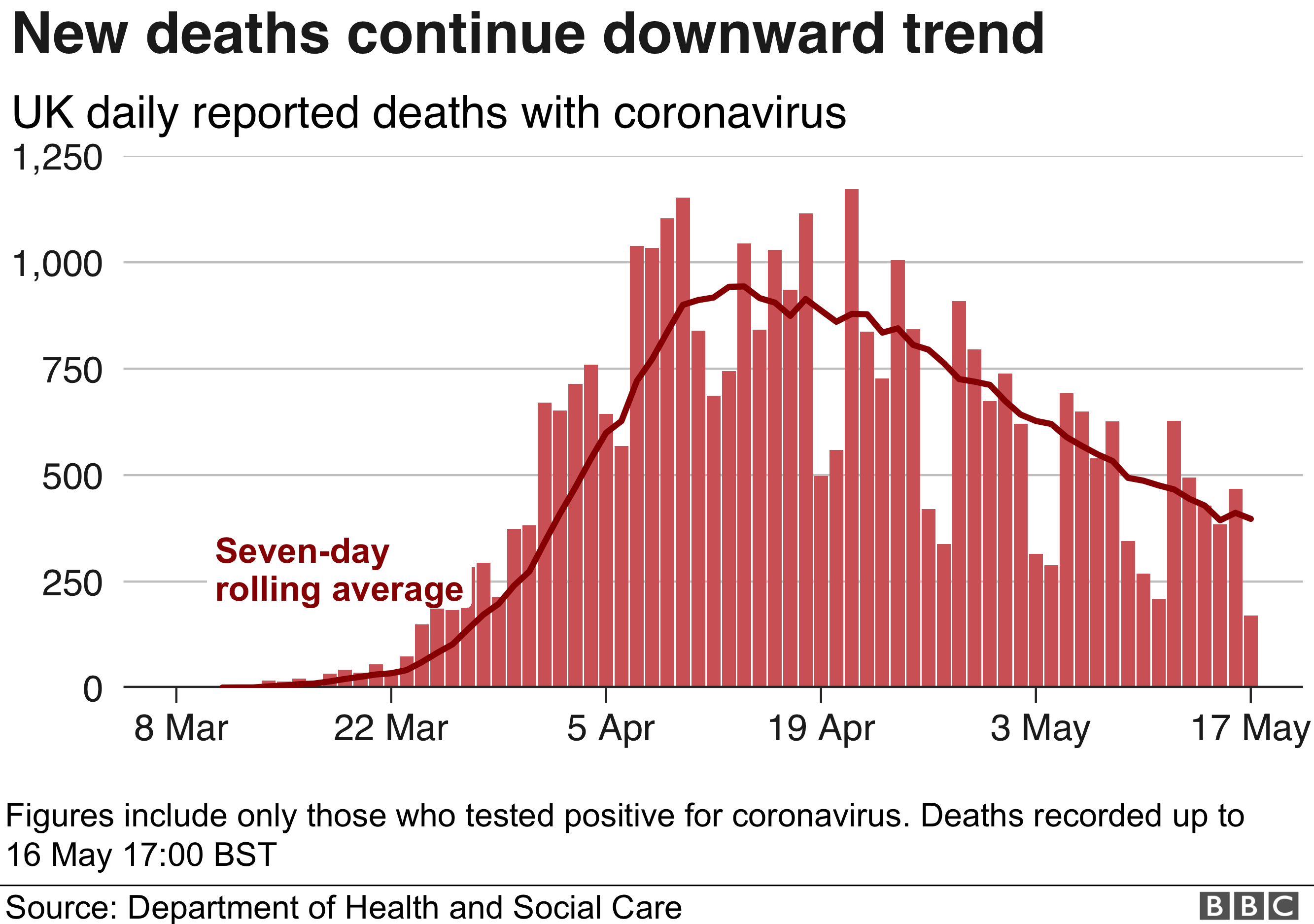 New UK deaths continue downward 16-5-2020 - enlarge