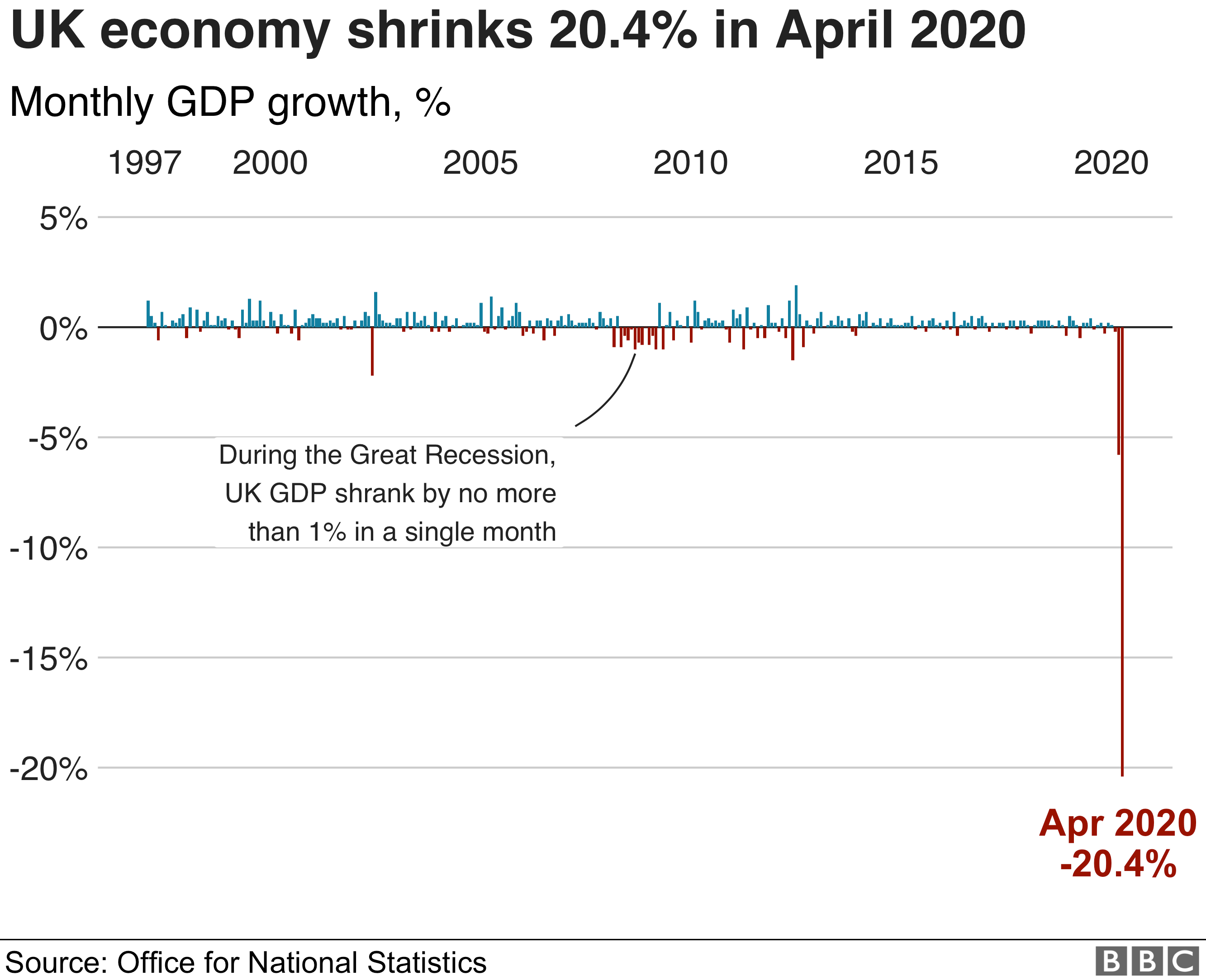 ONS UK economy shrinks 20.4 percent in April 2020 - enlarge