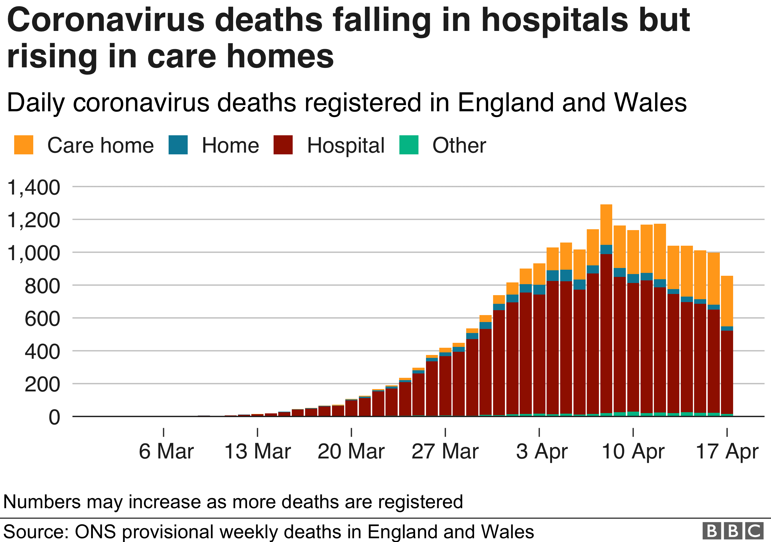 Rising number of care home deaths