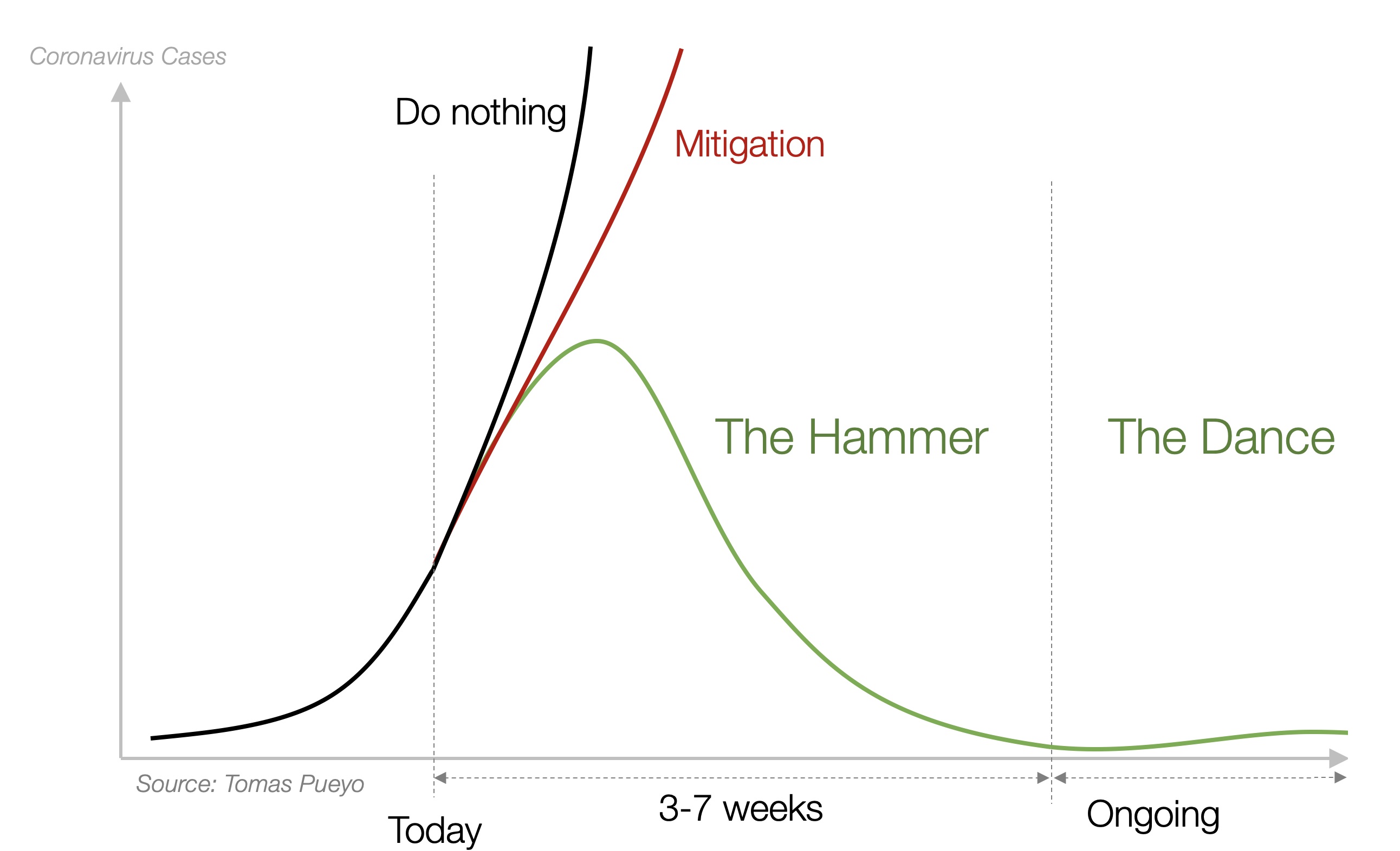 The Hammer and the Dance graph