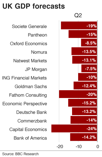 UK GDP Q2 forecasts 9-3-2020