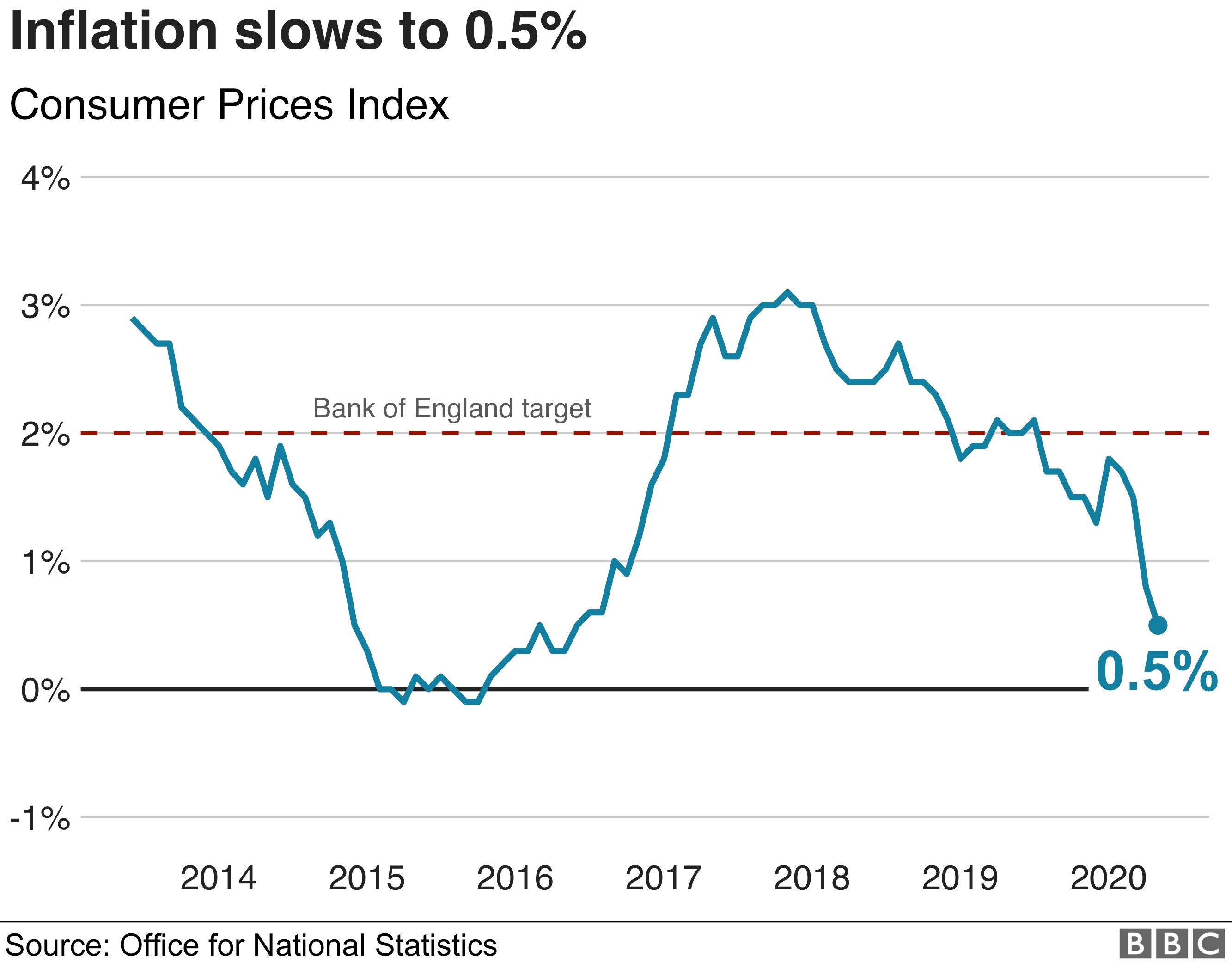 UK inflation slows to 0.5 18-6-2020 - enlarge