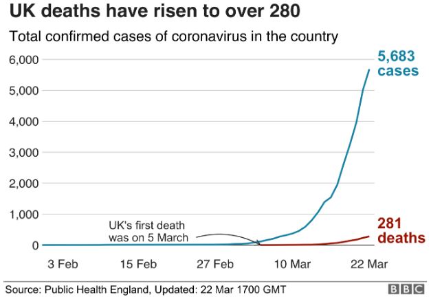 UK deaths over 280 BBC 22-3-2020 1700 GMT