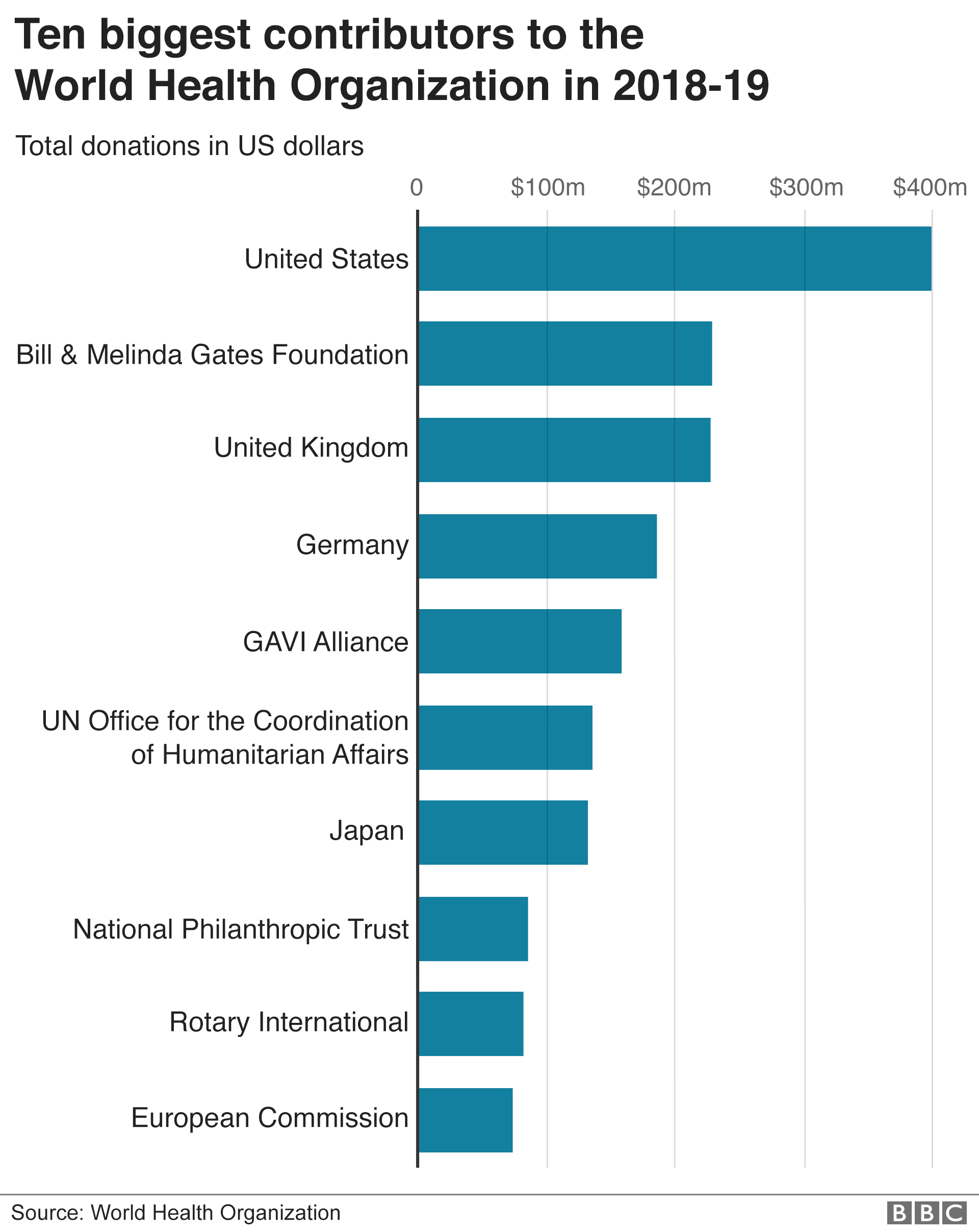 WHO funding donations BBC 15-4-2020