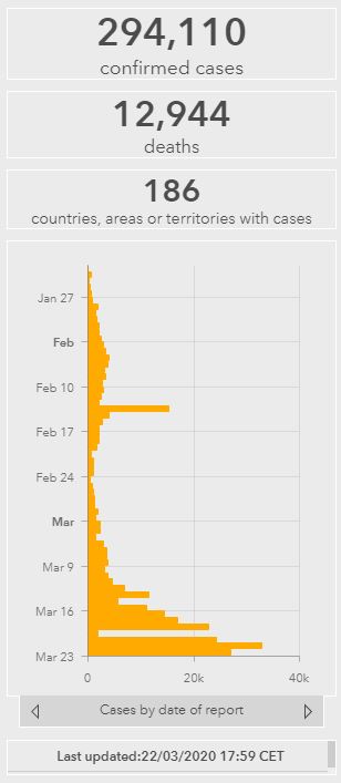 WHO world statistics 22-3-2020 1759 CET