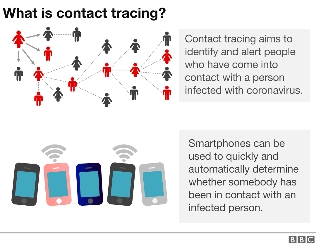 What is contact tracing?
