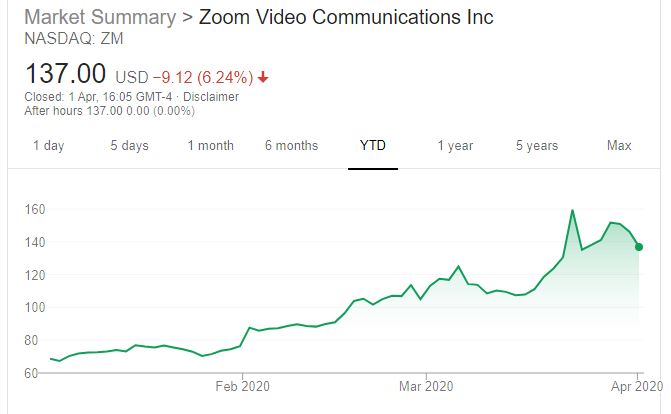 Zoom stock price